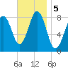 Cundy Harbor tide chart for Tuesday, November 5, 2024
