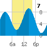 Cundy Harbor tide chart for Thursday, November 7, 2024