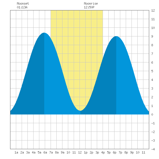Cundy Harbor tide chart for Tuesday, December 10, 2024