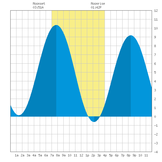 Cundy Harbor tide chart for Thursday, December 12, 2024
