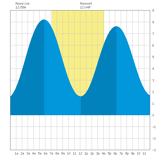Cundy Harbor tide chart for Tuesday, December 24, 2024