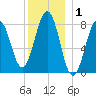 Cundy Harbor tide chart for Wednesday, January 1, 2025