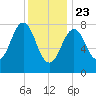 Cundy Harbor tide chart for Thursday, January 23, 2025