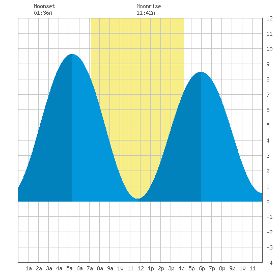 Cundy Harbor tide chart for Wednesday, January 8, 2025