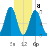 Cundy Harbor tide chart for Wednesday, January 8, 2025