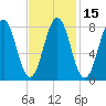 Cundy Harbor tide chart for Saturday, February 15, 2025