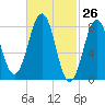 Cundy Harbor tide chart for Wednesday, February 26, 2025