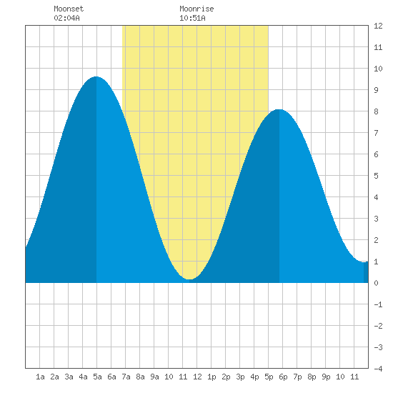 Cundy Harbor tide chart for Thursday, February 6, 2025