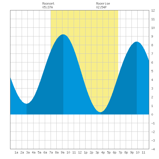Cundy Harbor tide chart for Monday, March 10, 2025
