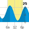 Cundy Harbor tide chart for Tuesday, March 25, 2025