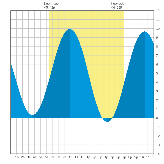 Cundy Harbor tide chart for Thursday, March 27, 2025