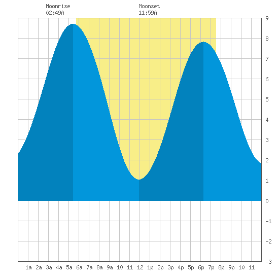 Cundy Harbor tide chart for Monday, April 21, 2025