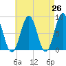 Cundy Harbor tide chart for Saturday, April 26, 2025