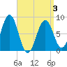 Cundy Harbor tide chart for Thursday, April 3, 2025