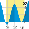 Cundy Harbor tide chart for Tuesday, May 27, 2025