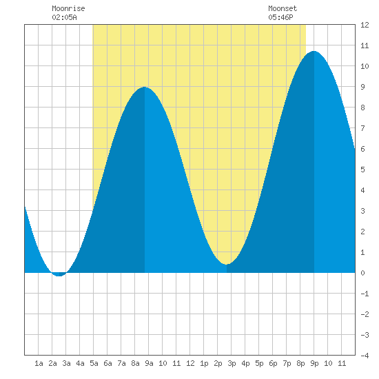 Cundy Harbor tide chart for Sunday, June 22, 2025