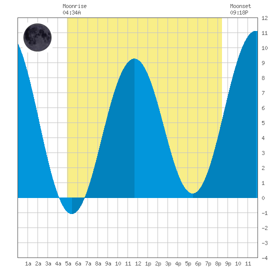 Cundy Harbor tide chart for Wednesday, June 25, 2025