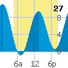 Cundy Harbor tide chart for Friday, June 27, 2025