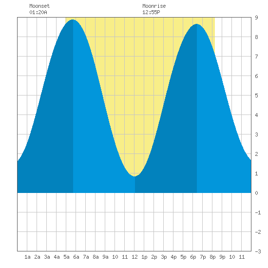 Cundy Harbor tide chart for Tuesday, June 3, 2025