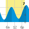 Cundy Harbor tide chart for Saturday, June 7, 2025