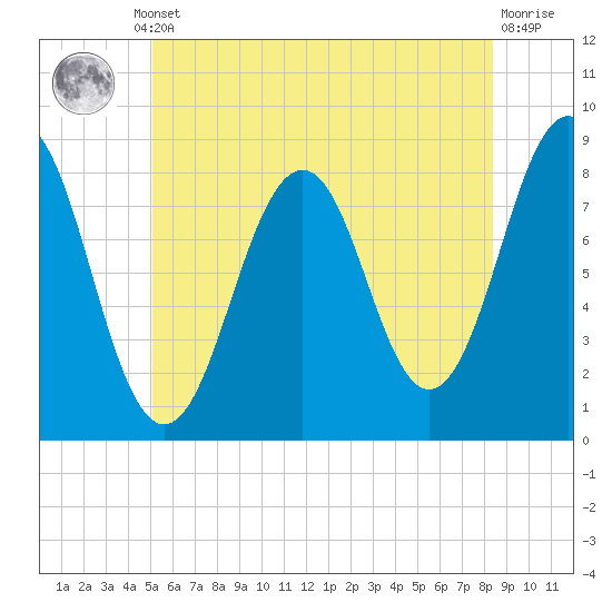 Cundy Harbor tide chart for Thursday, July 10, 2025