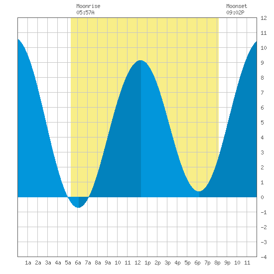 Cundy Harbor tide chart for Friday, July 25, 2025