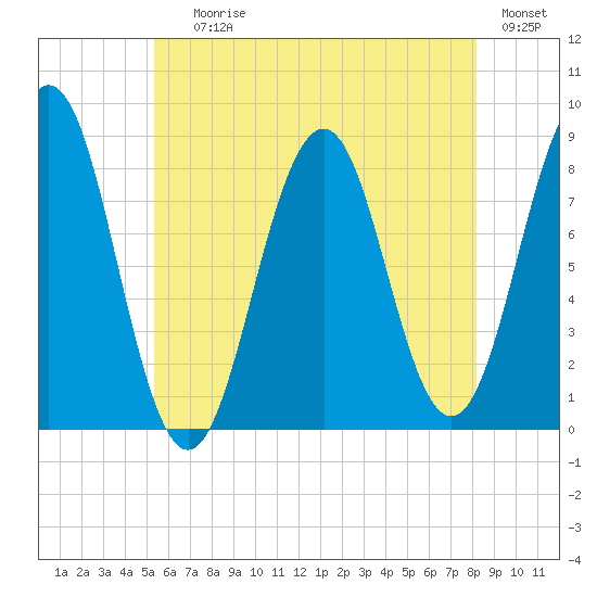 Cundy Harbor tide chart for Saturday, July 26, 2025