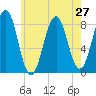 Cundy Harbor tide chart for Sunday, July 27, 2025
