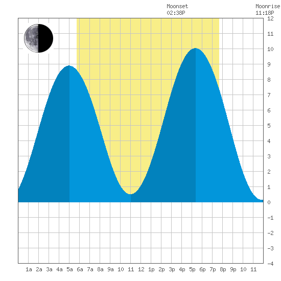 Cundy Harbor tide chart for Saturday, August 16, 2025