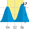 Cundy Harbor tide chart for Sunday, August 17, 2025