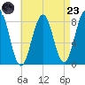 Cundy Harbor tide chart for Saturday, August 23, 2025