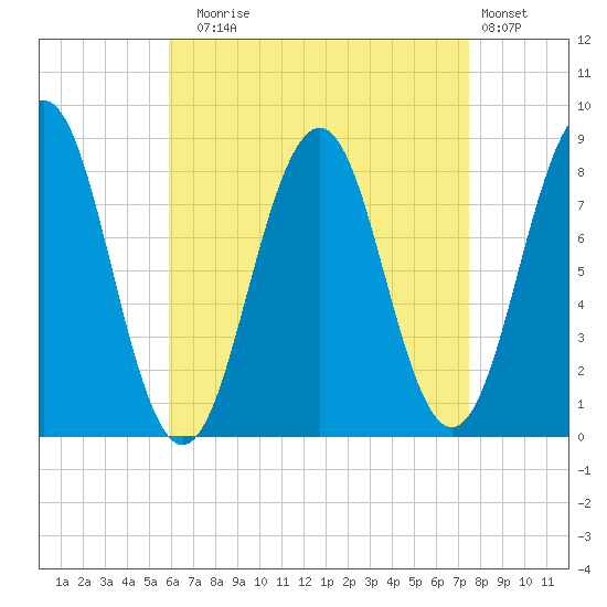 Cundy Harbor tide chart for Sunday, August 24, 2025