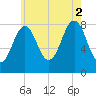 Cundy Harbor tide chart for Saturday, August 2, 2025