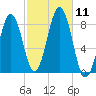 Cundy Harbor tide chart for Saturday, October 11, 2025