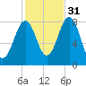 Cundy Harbor tide chart for Friday, October 31, 2025