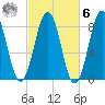 Cundy Harbor tide chart for Monday, October 6, 2025