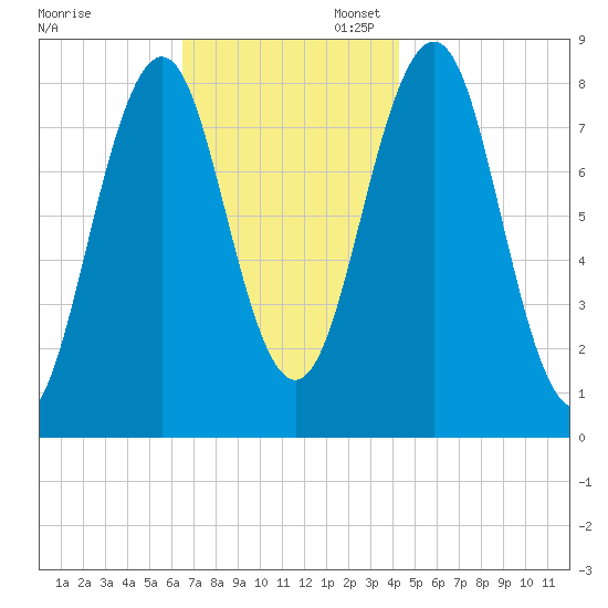 Cundy Harbor tide chart for Thursday, November 13, 2025