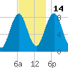 Cundy Harbor tide chart for Friday, November 14, 2025