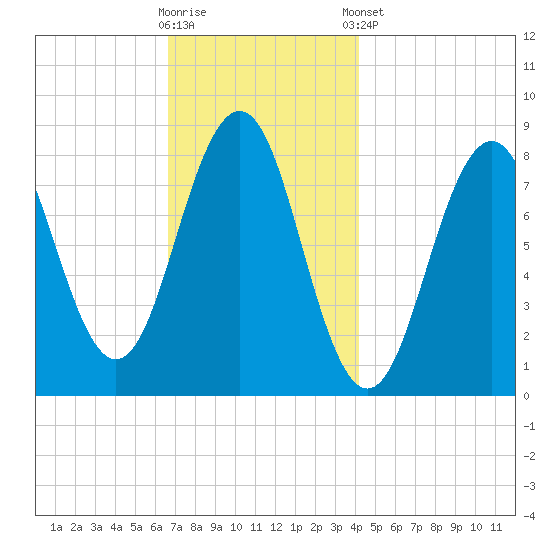 Cundy Harbor tide chart for Wednesday, November 19, 2025