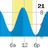 Cundy Harbor tide chart for Friday, November 21, 2025