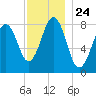 Cundy Harbor tide chart for Monday, November 24, 2025