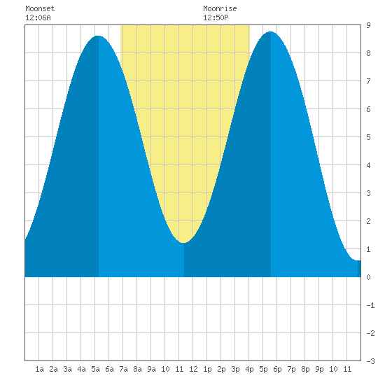 Cundy Harbor tide chart for Saturday, November 29, 2025