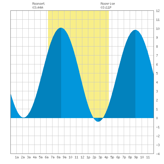 Cundy Harbor tide chart for Monday, November 3, 2025