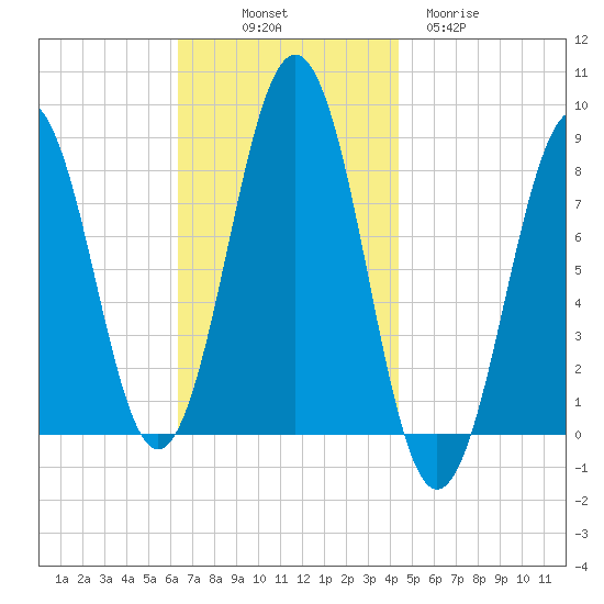 Cundy Harbor tide chart for Friday, November 7, 2025