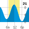 Cundy Harbor tide chart for Sunday, December 21, 2025