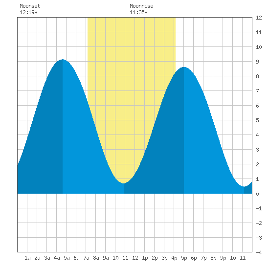 Cundy Harbor tide chart for Sunday, December 28, 2025