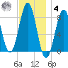 Cundy Harbor tide chart for Thursday, December 4, 2025