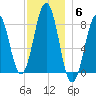 Cundy Harbor tide chart for Saturday, December 6, 2025