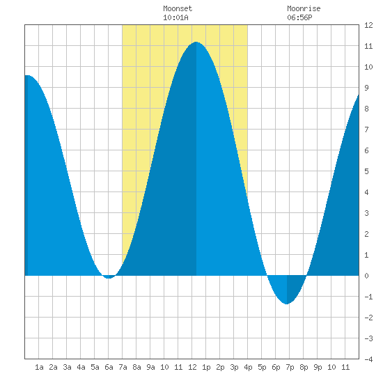 Cundy Harbor tide chart for Sunday, December 7, 2025