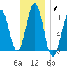 Cundy Harbor tide chart for Sunday, December 7, 2025